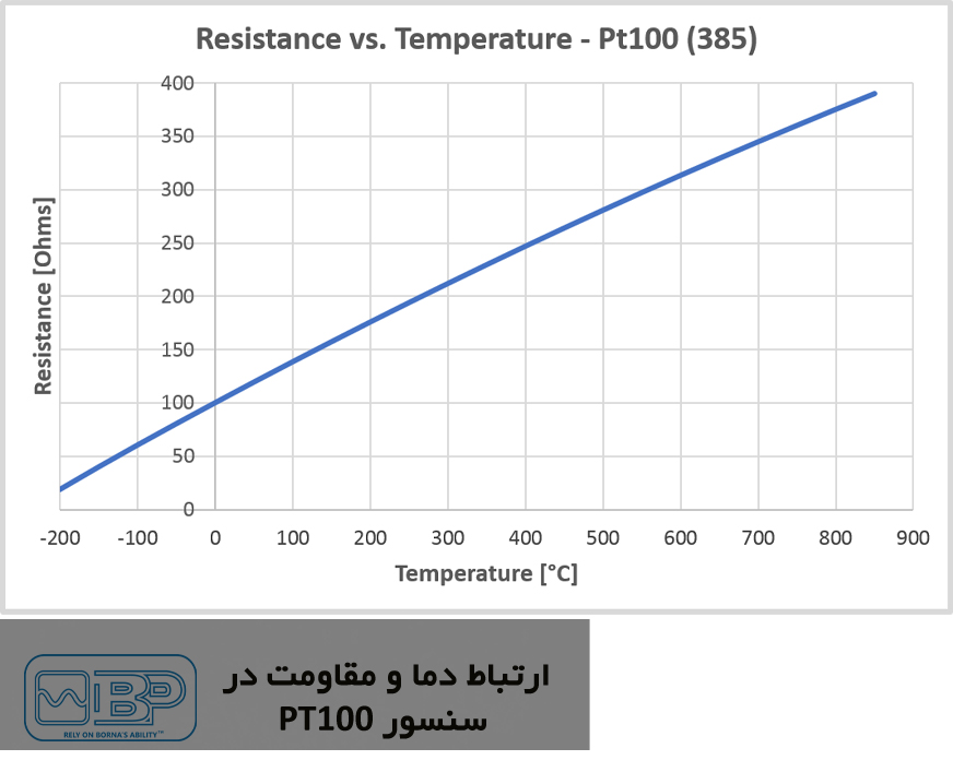 ارتباط دما و مقاومت در سنسور PT100